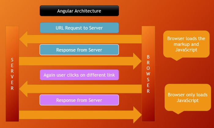 Angular Architecture